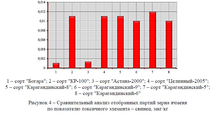 Сравнительный анализ отобранных партий зерна ячменя по показателю токсичного элемента – свинец, мкг/кг