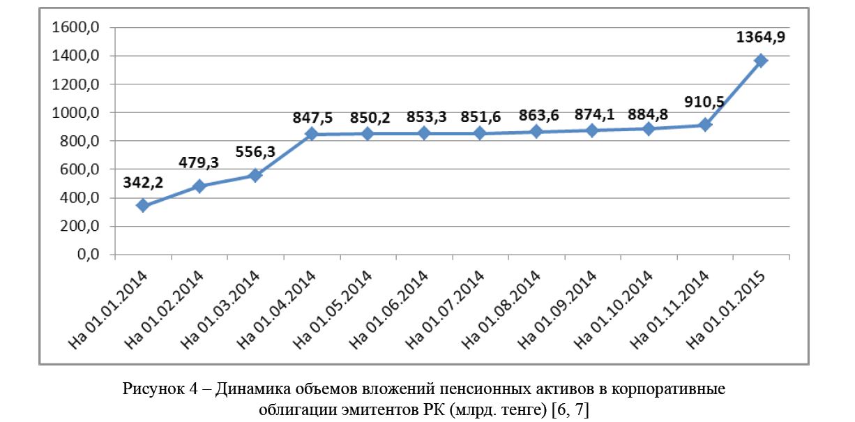  Динамика объемов вложений пенсионных активов в корпоративные облигации эмитентов РК (млрд. тенге) [6, 7] 