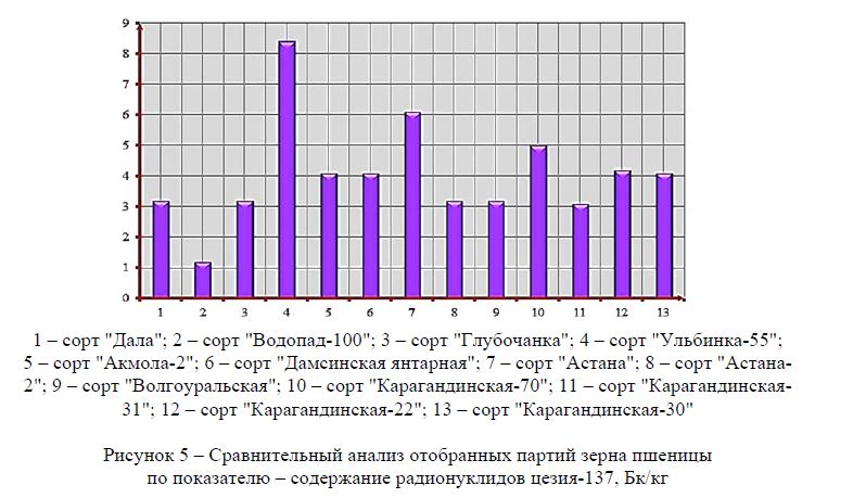 Сравнительный анализ отобранных партий зерна пшеницы по показателю – содержание радионуклидов цезия-137, Бк/кг