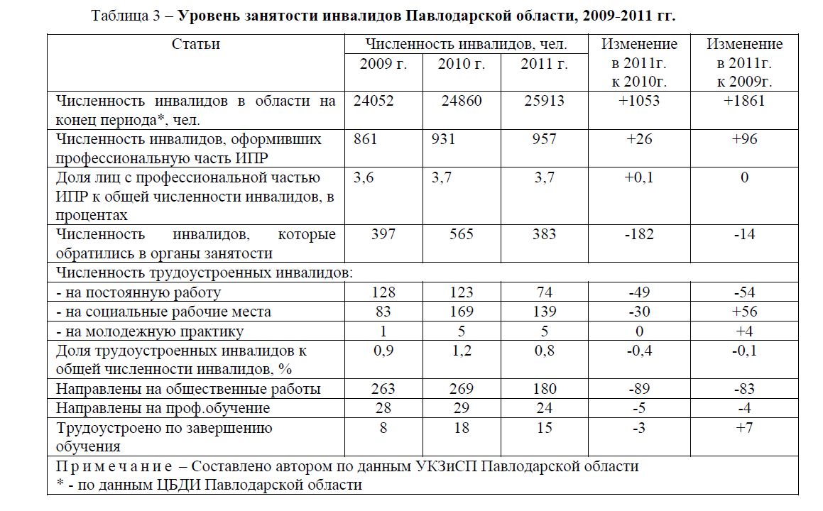 Уровень занятости инвалидов Павлодарской области, 2009-2011 гг.