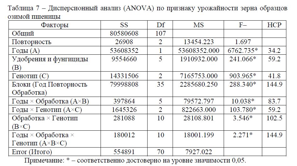 Дисперсионный анализ (ANOVA) по признаку урожайности зерна образцов озимой пшеницы