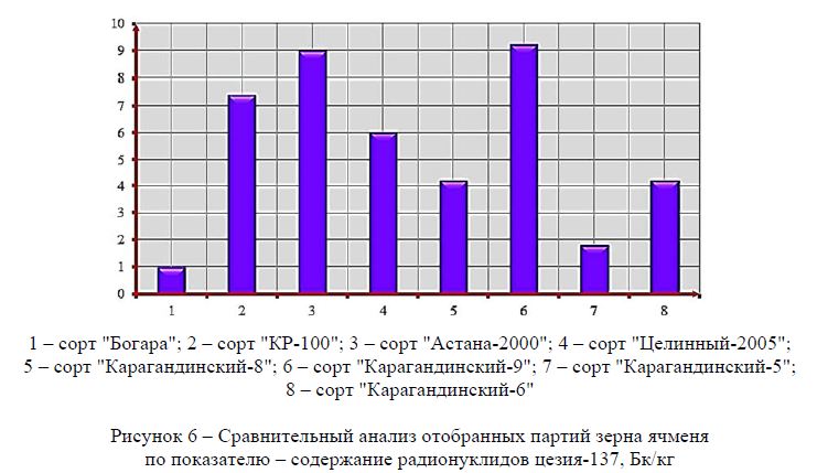 Сравнительный анализ отобранных партий зерна ячменя по показателю – содержание радионуклидов цезия-137, Бк/кг