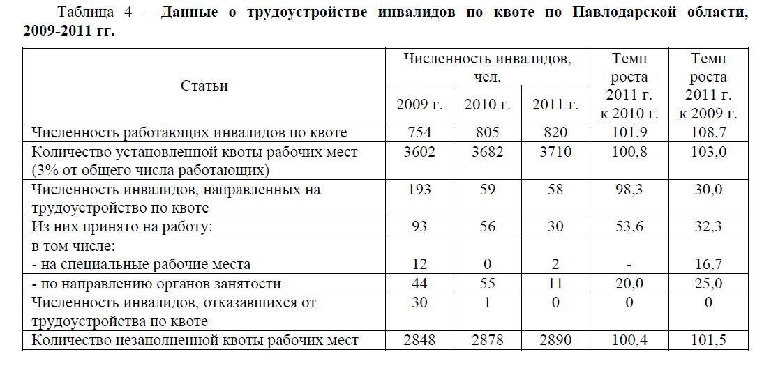 Данные о трудоустройстве инвалидов по квоте по Павлодарской  области, 2009-2011 гг.