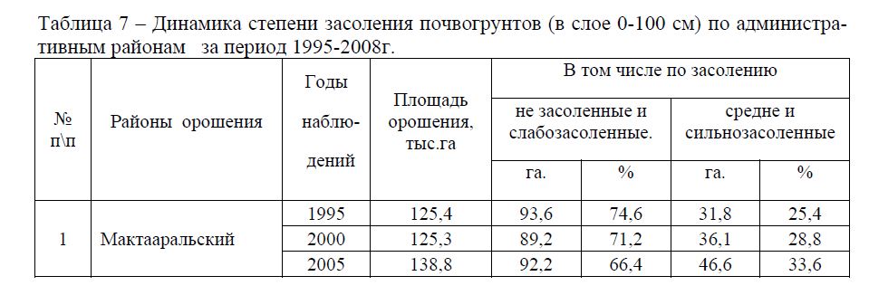 Динамика степени засоления почвогрунтов (в слое 0-100 см) по администра- тивным районам   за период 1995-2008г.