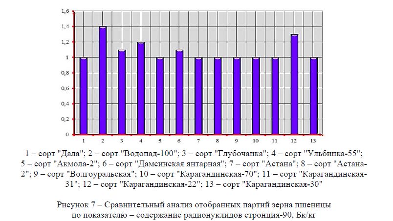 Сравнительный анализ отобранных партий зерна пшеницы по показателю – содержание радионуклидов стронция-90, Бк/кг