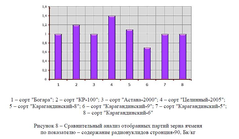 Сравнительный анализ отобранных партий зерна ячменя по показателю – содержание радионуклидов стронция-90, Бк/кг 