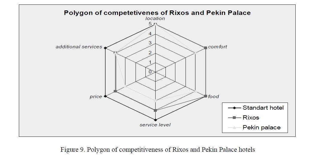 Polygon of competitiveness of Rixos and Pekin Palace hotels