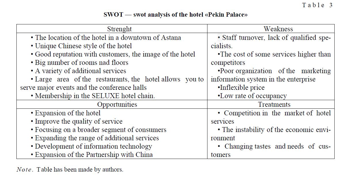 SWOT — swot analysis of the hotel «Pekin Palace»