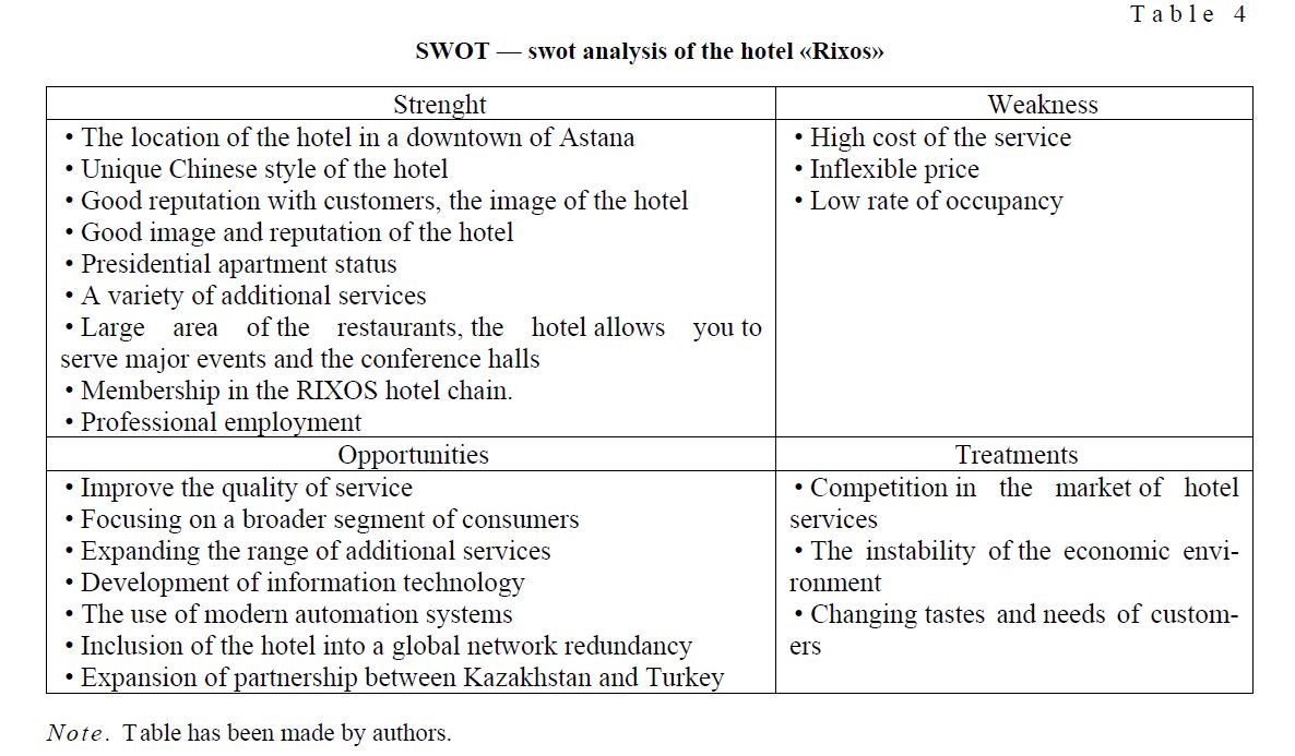 SWOT — swot analysis of the hotel «Rixos»