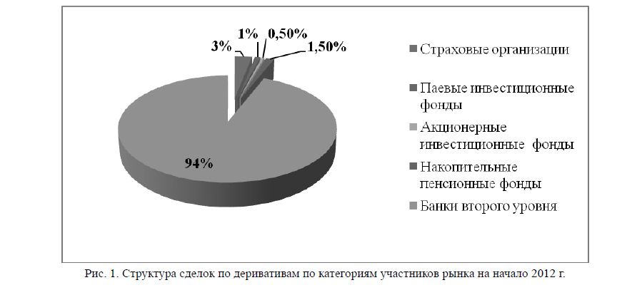 Перспективы развития рынка производных финансовых инструментов (деривативов) в Казахстане