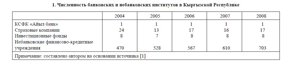 Численность банковских и небанковских институтов в Кыргызской Республике 