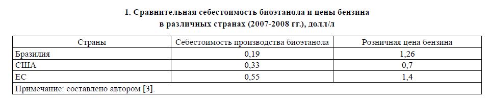 Сравнительная себестоимость биоэтанола и цены бензина в различных странах (2007-2008 гг.), долл/л