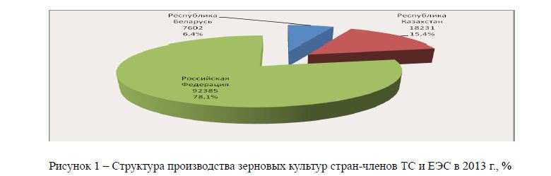 Структура производства зерновых культур стран-членов ТС и ЕЭС в 2013 г., % 
