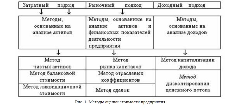 Теоретические аспекты оценки стоимости предприятий и возможности их применения в условиях Казахстана 