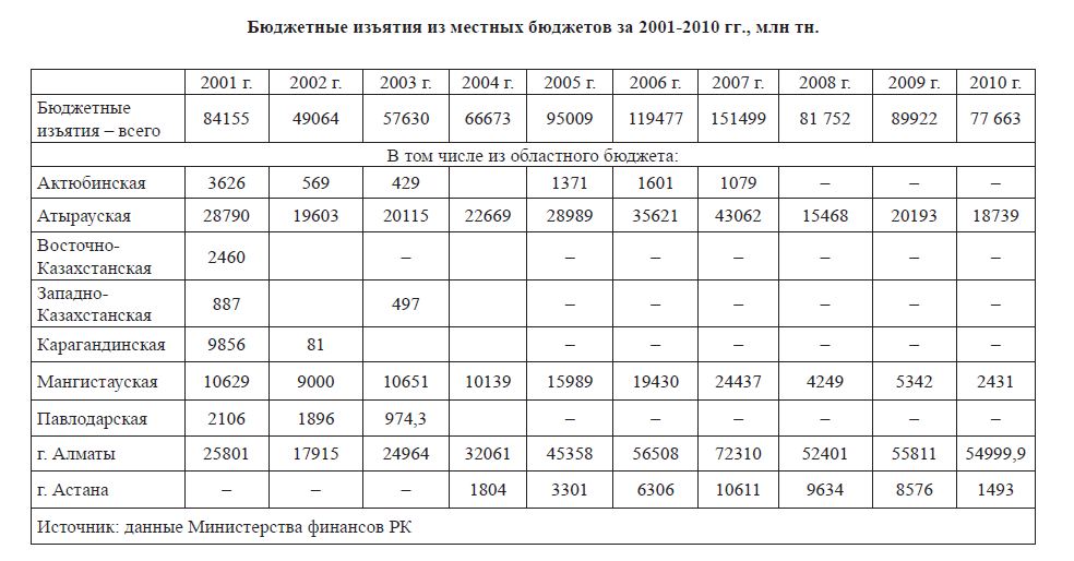 Бюджетные изъятия из местных бюджетов за 2001-2010 гг., млн тн
