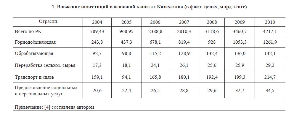 Вложение инвестиций в основной капитал Казахстана (в факт. ценах, млрд тенге) 