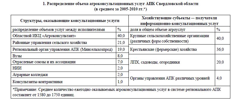 Распределение объема агроконсультационных услуг АПК Свердловской области (в среднем за 2005-2010 гг.*) 