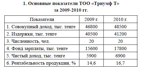 Основные показатели ТОО «Триумф Т»за 2009-2010 гг.