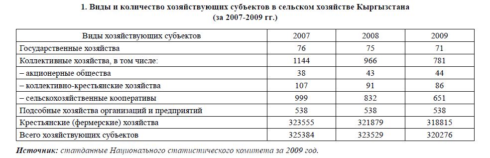 Виды и количество хозяйствующих субъектов в сельском хозяйстве Кыргызстана (за 2007-2009 гг.)