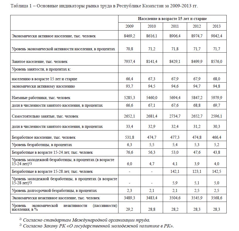  Основные индикаторы рынка труда в Республике Казахстан за 2009-2013 гг. 