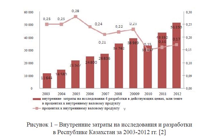 Внутренние затраты на исследования и разработки в Республике Казахстан за 2003-2012 гг