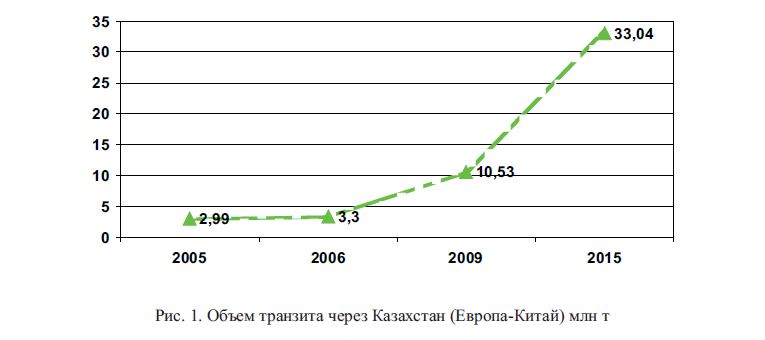 Объем транзита через Казахстан (Европа-Китай) млн т 