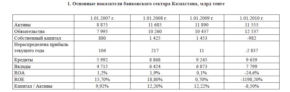Основные показатели банковского сектора Казахстана, млрд тенге 