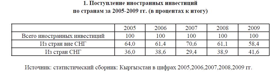Поступление иностранных инвестиций по странам за 2005-2009 гг. (в процентах к итогу)