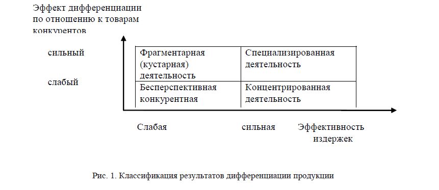 Классификация результатов дифференциации продукции 