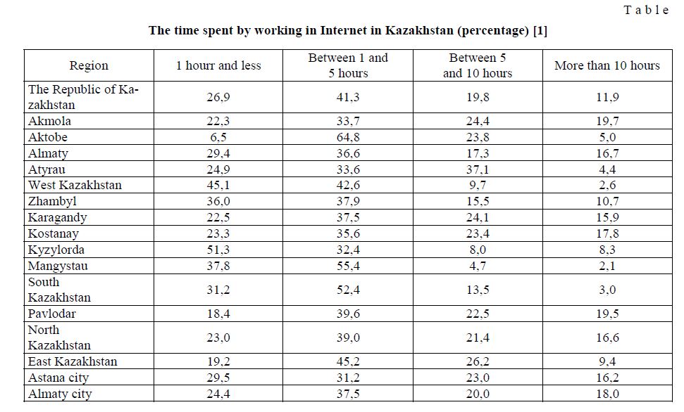 The time spent by working in Internet in Kazakhstan (percentage)