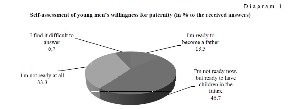 Self-assessment of young men’s willingness for paternity (in % to the received answers)