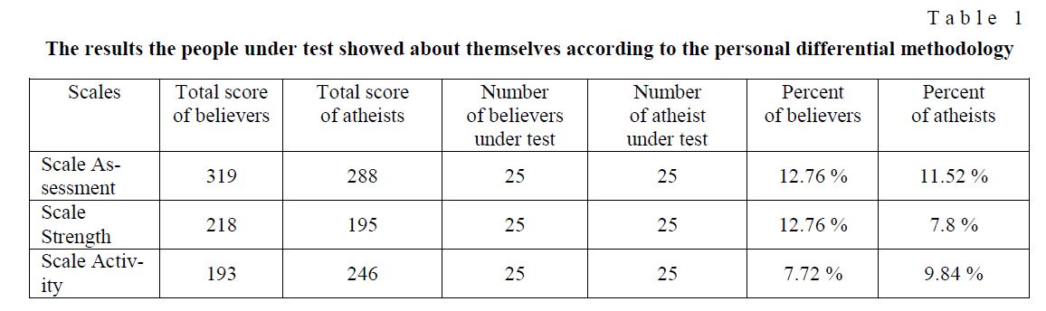 The results the people under test showed about themselves according to the personal differential methodology 