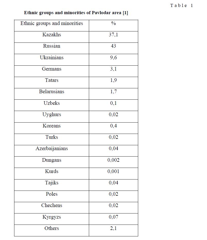 Ethnic groups and minorities of Pavlodar area [1]