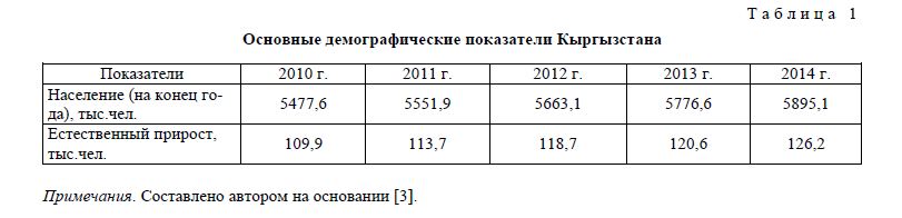Основные демографические показатели Кыргызстана