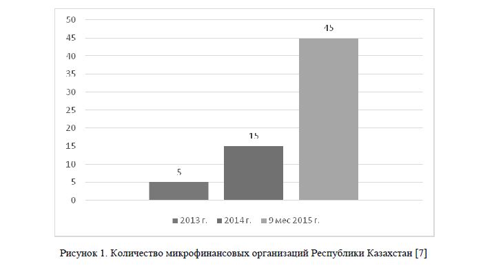 Количество микрофинансовых организаций Республики Казахстан 