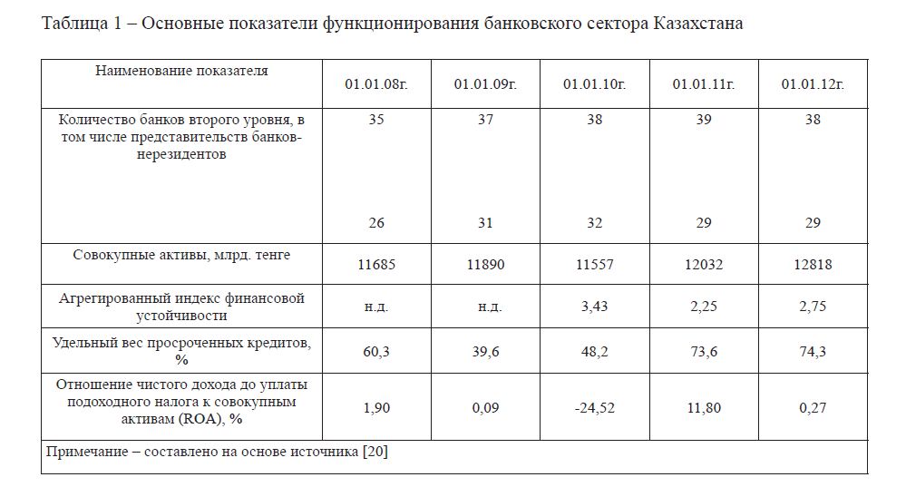 Основные показатели функционирования банковского сектора Казахстана 