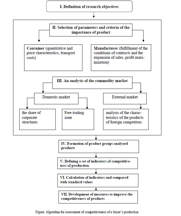 Algorithm for assessment of competitiveness of a buyer’s production 