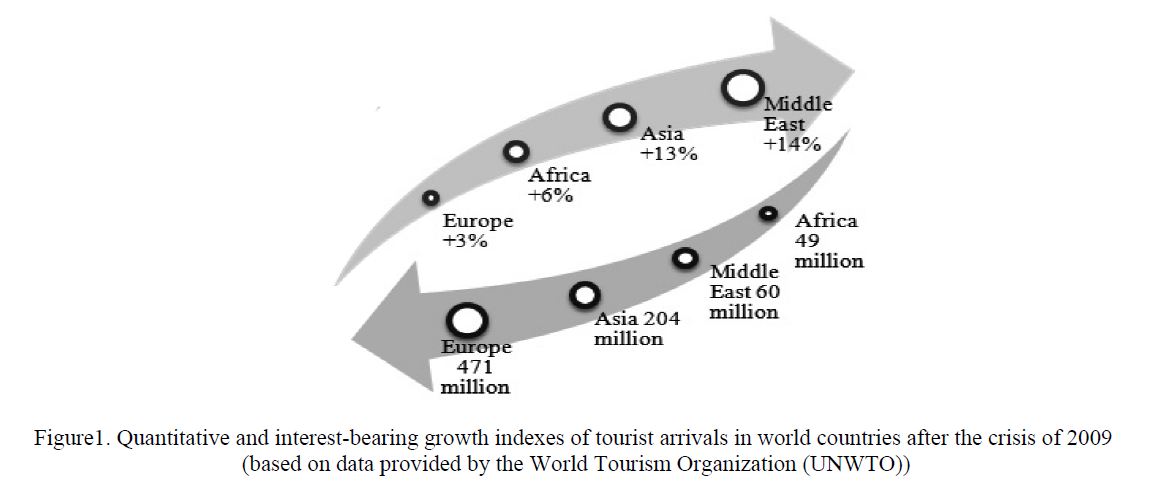 Quantitative and interest-bearing growth indexes of tourist arrivals in world countries after the crisis of 2009 (based on data provided by the World Tourism Organization (UNWTO)) 