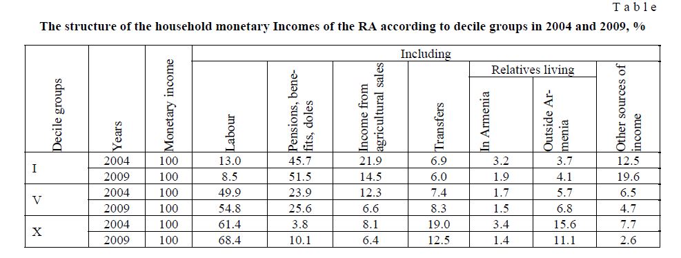 The structure of the household monetary Incomes of the RA according to decile groups in 2004 and 2009, %