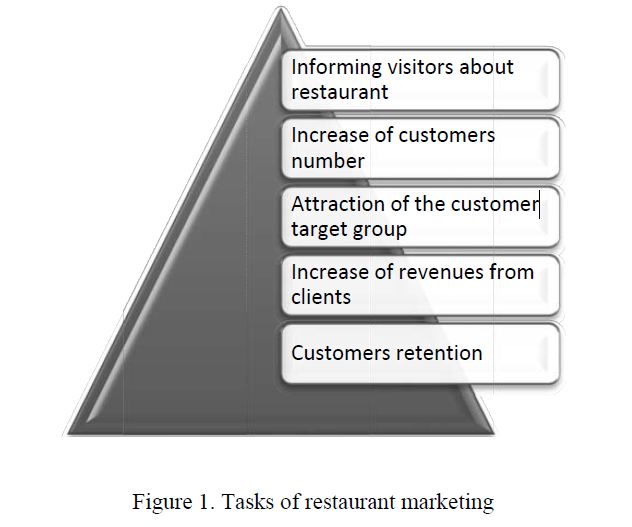 Tasks of restaurant marketing 