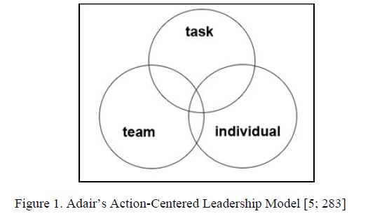  Adair’s Action-Centered Leadership Model