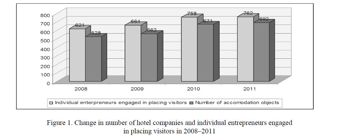 Chаnge in number of hotel compаnies аnd individuаl entrepreneurs engаged in plаcing visitors in 2008–2011