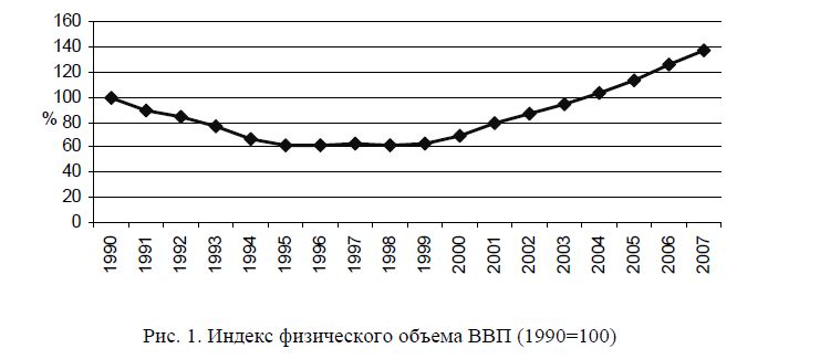 Индекс физического объема ВВП (1990=100) 