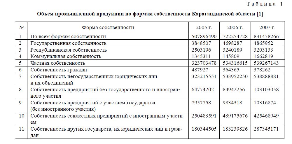 Объем промышленной продукции по формам собственности Карагандинской области