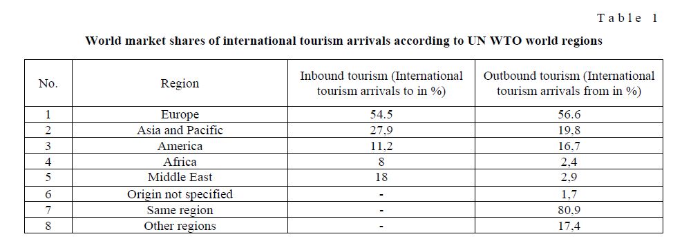 World market shares of international tourism arrivals according to UN WTO world regions 