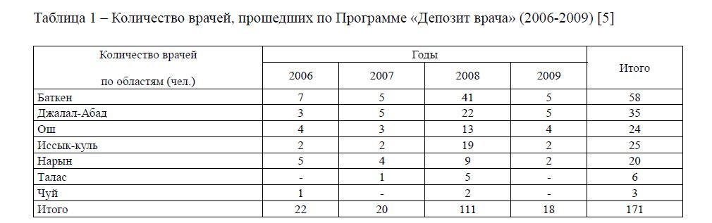 Количество врачей, прошедших по Программе «Депозит врача» (2006-2009)