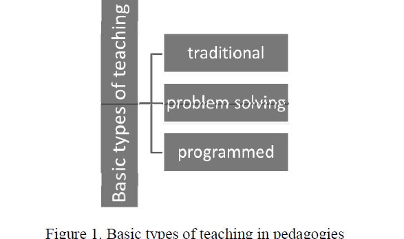 Basic types of teaching in pedagogies 