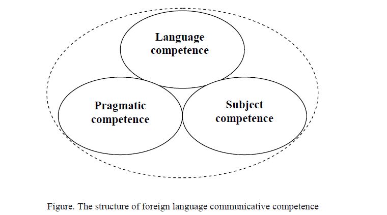 The structure of foreign language communicative competence