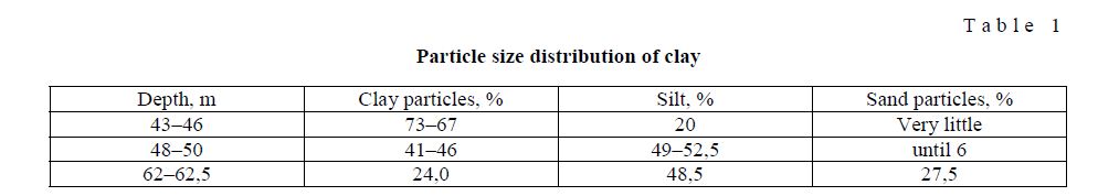 Particle size distribution of clay
