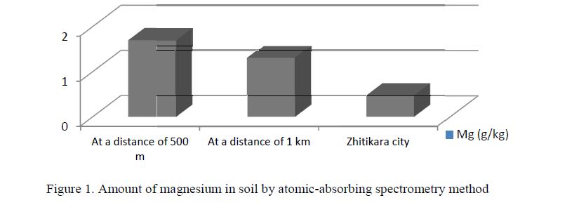 Amount of magnesium in soil by atomic-absorbing spectrometry method 